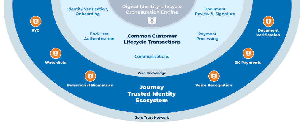 Digital Identity Lifecycle Orchestration